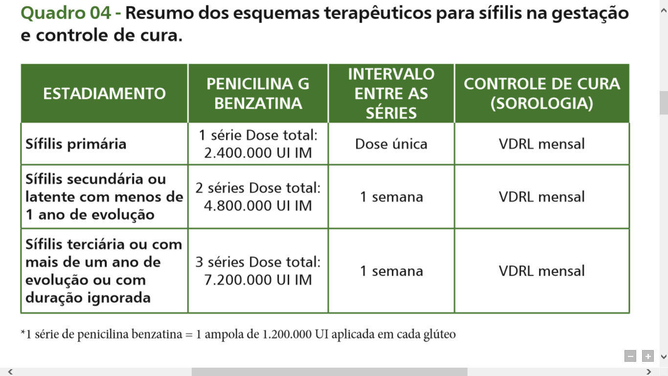 Esquema Terapêutico da Sífilis na