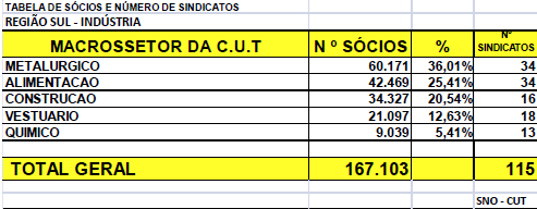 O Macrossetor Comércio, Serviços e Logística possui 147 sindicatos e um total de 185 mil pessoas filiadas à CUT.