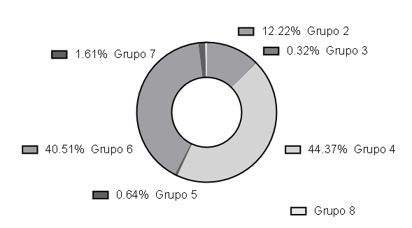 Figura 9 - Distribuição dos grupos de Bacillus encontrados nas amostras de água bruta e tratada na ETA UFV, março a outubro de 2014.