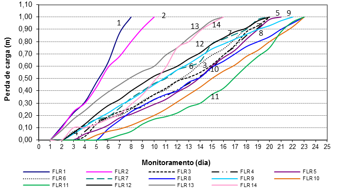 D.C.G.S.Michelan1; M.L.Sens;R.L.Dalsasso, Scientia Plena 11, 113303 (2015) 5 Geralmente os filtros lentos têm duração média de carreira de filtração de 30 dias.