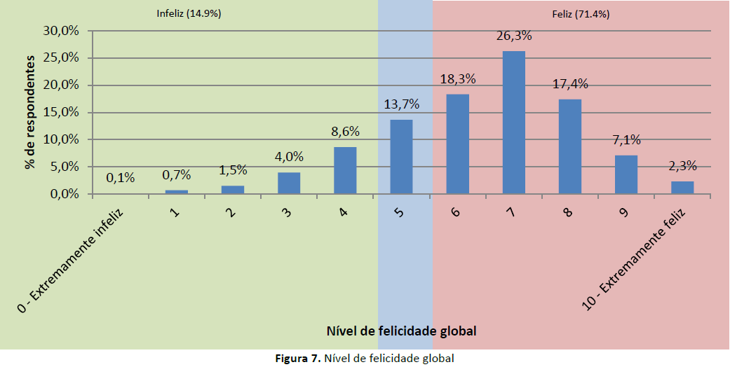 Felicidade e Satisfação- Sumário - 71% dos participantes indica sentir-se feliz a extremamente feliz e apenas 15% reporta sentir-se infeliz a extremamente infeliz; - 69% dos participantes refere