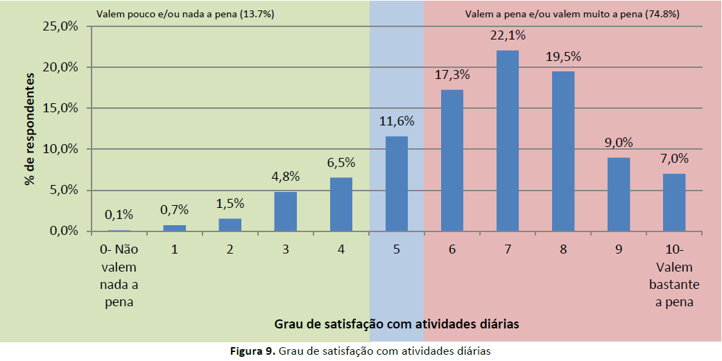 Em relação à satisfação com a vida em geral, 69% dos respondentes indica estar satisfeito a extremamente satisfeito com a vida em geral (entre 6 a 10 pontos na escala) e apenas 16% refere estar