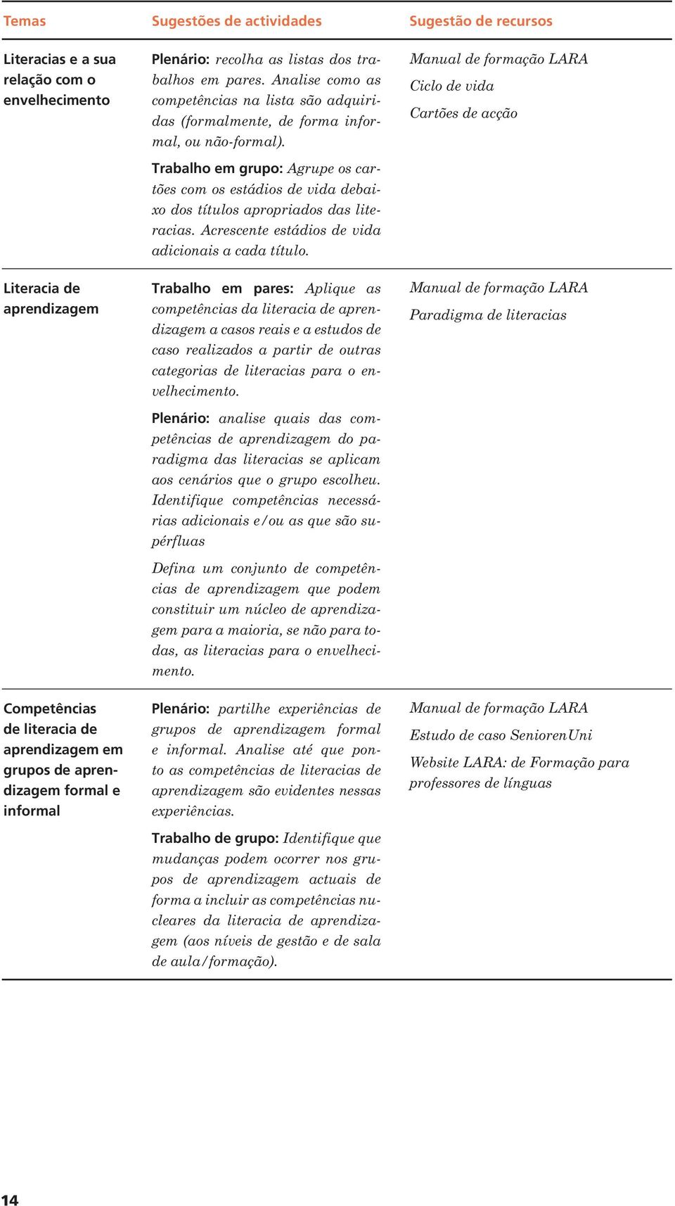 Trabalho em grupo: Agrupe os cartões com os estádios de vida debaixo dos títulos apropriados das literacias. Acrescente estádios de vida adicionais a cada título.