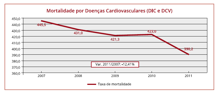 24 Figura 1 - Taxa de mortalidade padronizado por doenças cardiovasculares (DIC e DCV por 100000 habitantes em Portugal (2007-2011) Fonte: DGS. (2013).