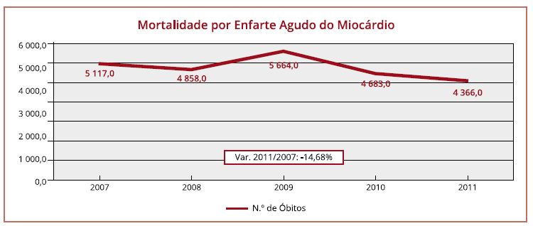 32 Figura 2 - Número de óbitos por enfarte agudo do miocárdio em Portugal Continental (2007-2011) Fonte: DGS. (2013). Programa Nacional para as doenças cérebro-cardiovasculares. Lisboa: Autor.