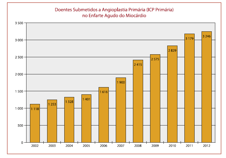 Figura 3 - Doentes admitidas da Unidade Coronária por via verde (INEM) em Portugal (2006-2012) 33 Fonte: DGS. (2013). Programa Nacional para as doenças cérebro-cardiovasculares. Lisboa: Autor.