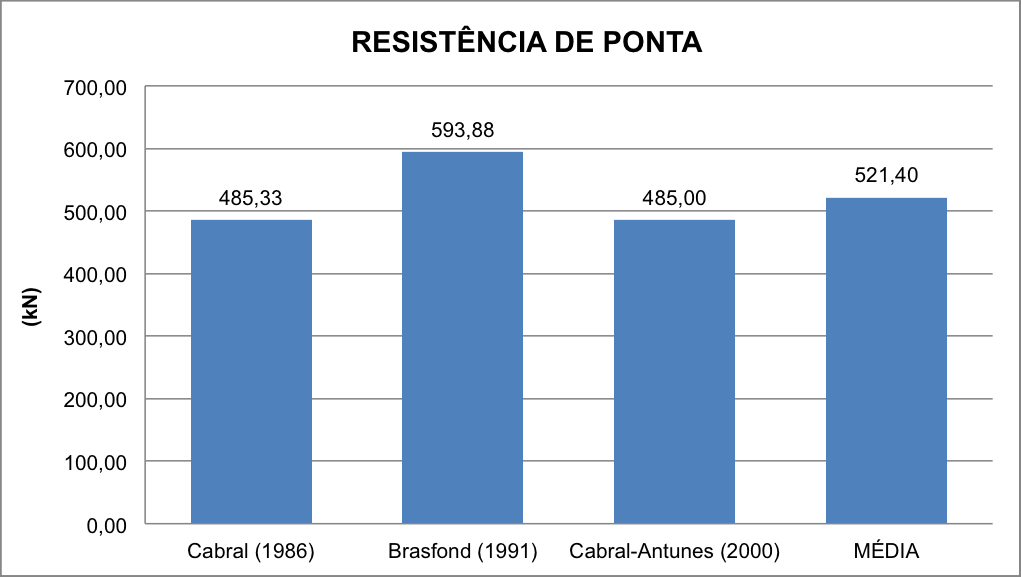 92 3.3.5 Análise da carga admissível dos elementos de fundação A determinação da carga máxima aceitável aplicada sobre o elemento de fundação pelos métodos semi-empíricos, sobre tudo métodos