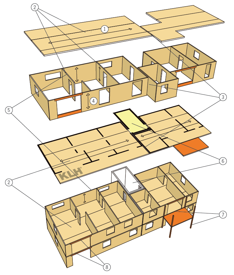 SISTEMA CONSTRUTIVO CLT - CONCEITO LEGENDA: 1. PAINÉIS CLT COMO LAJE. 2. LAJES FUNCIONAM COMO VIGAS CONTÍNUAS APOIADAS NOS PAINÉIS PORTANTES TIPO PAREDE. 3. PAREDE DE SEPARAÇÃO DOS APARTAMENTOS. 4.