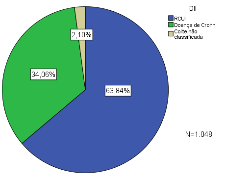 58 5 - RESULTADO 5.1 - CARACTERÍSTICAS GERAIS DOS PACIENTES COM DII Este trabalho analisou 1.