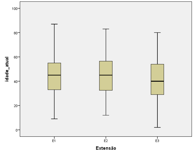 63 p=0,01 Gráfico 6: Média da idade atual de acordo com fenótipo, pela classificação de Montreal, nos pacientes com RCUI atendidos na Farmácia Cidadã Estadual Nota: E1: proctite, E2: colite esquerda,