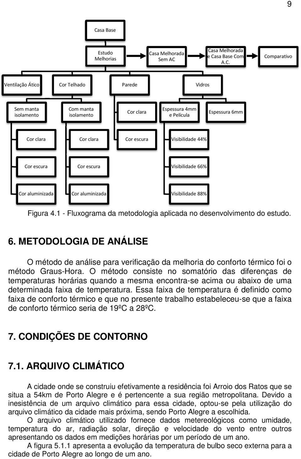 1 - Fluxograma da metodologia aplicada no desenvolvimento do estudo. 6. METODOLOGIA DE ANÁLISE O método de análise para verificação da melhoria do conforto térmico foi o método Graus-Hora.