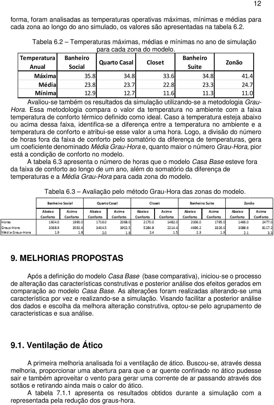 4 Média 23.8 23.7 22.8 23.3 24.7 Mínima 12.9 12.7 11.6 11.3 11.0 Avaliou-se também os resultados da simulação utilizando-se a metodologia Grau- Hora.