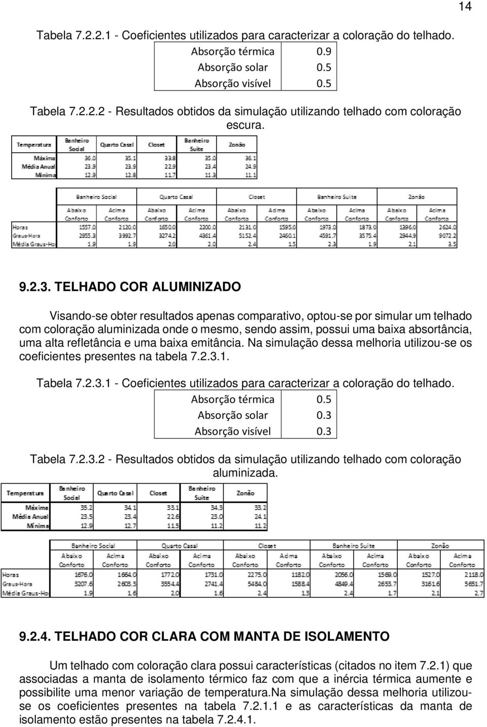 TELHADO COR ALUMINIZADO Visando-se obter resultados apenas comparativo, optou-se por simular um telhado com coloração aluminizada onde o mesmo, sendo assim, possui uma baixa absortância, uma alta