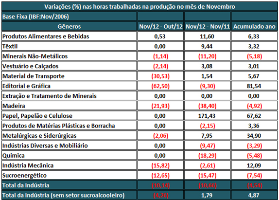 principalmente por demonstrar sinais de recuo na sua trajetória mensal.