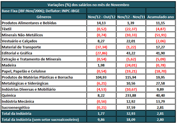 Assim, com a produção em baixa, se produz menos com a mesma quantidade de emprego e se fatura proporcionalmente menos, o que sem, dúvida, acaba se refletindo em menor produtividade e maior pressão de