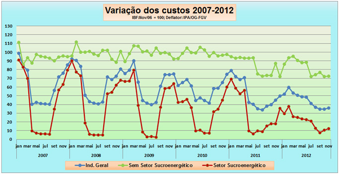 Custo de Operações Industriais COI aumenta em novembro, impulsionado, em parte, pela sazonalidade açucareira e encomendas do natal em alguns segmentos.