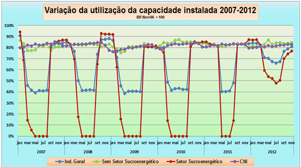 Capacitada Instalada Utilização da Capacidade Instalada avança em novembro, reflexo da formação de expectativa de consumo.