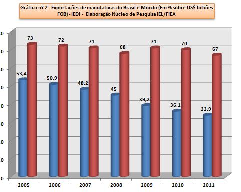 Julho de 2012 PANORAMA CONJUNTURAL FIEA Participação do Brasil nas Exportações e Importações Mundiais As medidas adotadas pelo Governo A participação do Brasil no comercio internacional e a perda de