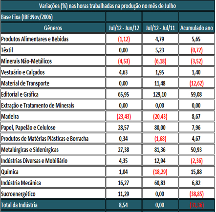 Siderúgicas (27,38%), Papel, Papelão e Celulose (28,57%) e Editorial Gráfica (65,95%), em função, principalmente, do maior número de dias em julho na comparação com junho.