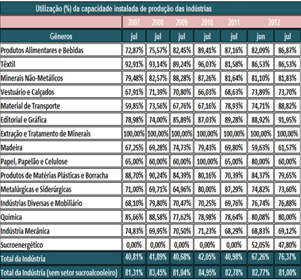 passado. O aumento no uso da capacidade aconteceu de forma mais robusta frente a uma alta das horas trabalhadas. Por sua vez, os dados revelaram que o recuo de 1,77 p.p. na utilização da capacidade instalada, excluso o setor sucroenergético, foi mais intensa em relação a junho.