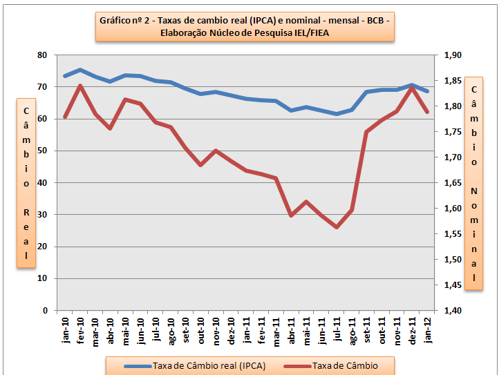 Dezembro de 2011 PANORAMA CONJUNTURAL FIEA A perda de competitividade da indústria brasileira As razões para a perda de competitividade da indústria brasileira e seus reflexos traduzidos no fraco