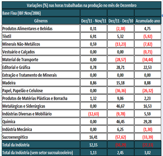 Assim, a variável apresentou intensa expansão de 12,15% no mês, contra novembro, influenciadas, principalmente, pela expansão do corte da matéria-prima do setor sucroenergético.