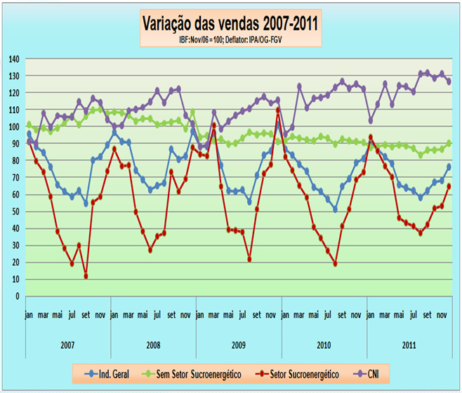 VENDAS INDUSTRIAIS Resultado positivo em dezembro consolida a expansão do acumulado do ano de 2011. Os indicadores analisados ratificaram o quadro de aceleração da indústria alagoana.