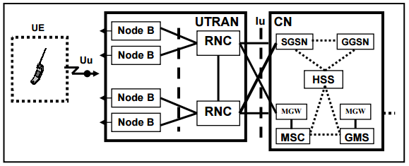 30 A arquitetura das redes UMTS é dividida em duas partes: o sistema de rádio terrestre UMTS Radio Access Network (UTRAN) e a Core Network (CN), e inclui o User Equipament (UE), como mostra a Figura