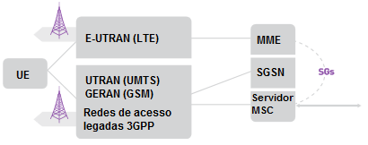 53 para o tráfego de voz. Já o LTE utiliza o Mobility Management Entity (MME) para o serviço de dados.