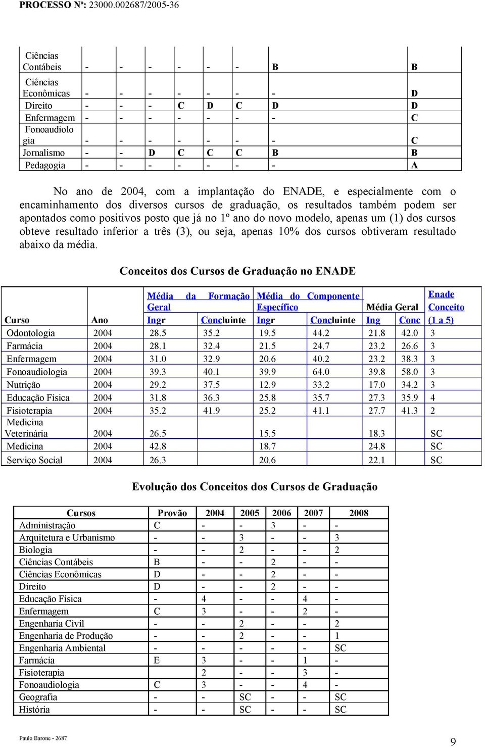 ano do novo modelo, apenas um (1) dos cursos obteve resultado inferior a três (3), ou seja, apenas 10% dos cursos obtiveram resultado abaixo da média.