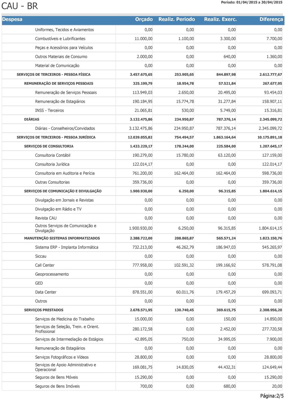 677,95 Remuneração de Serviços Pessoais 113.949,03 2.65 20.495,00 93.454,03 Remuneração de Estagiários 190.184,95 15.774,78 31.277,84 158.907,11 INSS - Terceiros 21.065,81 53 5.749,00 15.