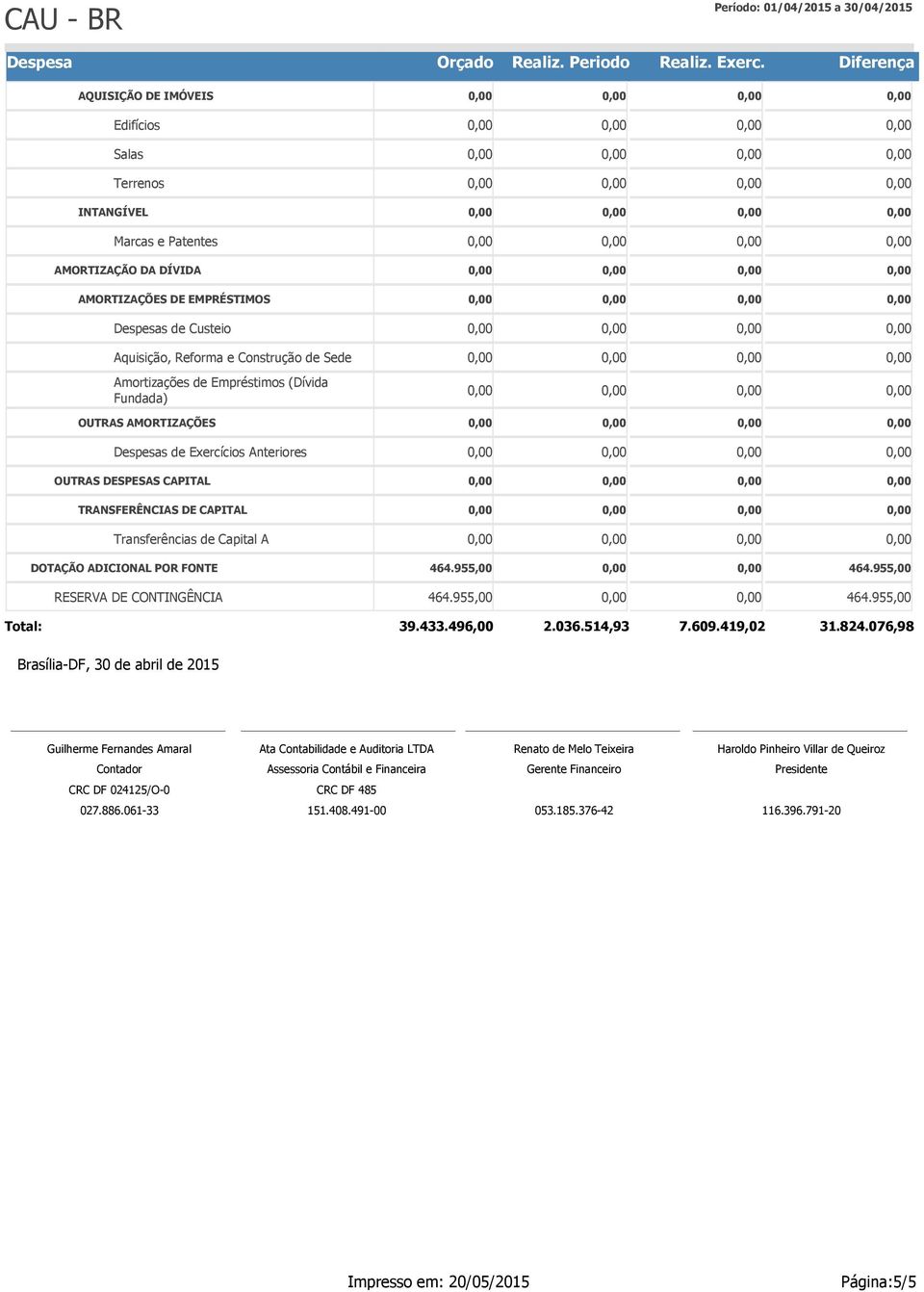 CONTINGÊNCIA Total: 39.433.496,00 2.036.514,93 7.609.419,02 31.824.