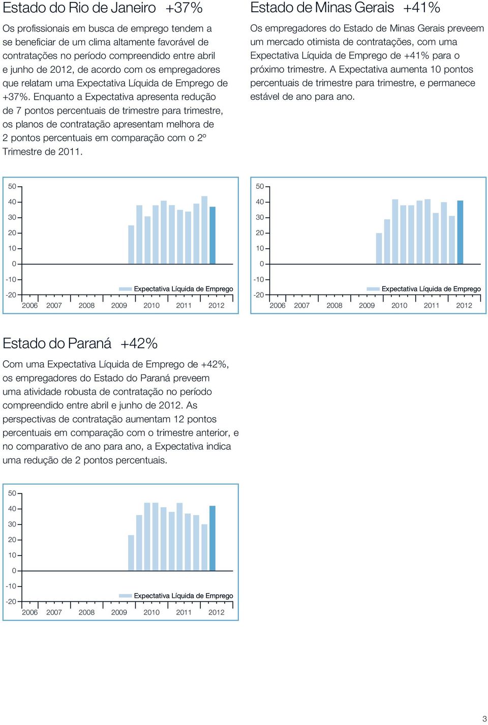 Enquanto a Expectativa apresenta redução de 7 pontos percentuais de trimestre para trimestre, os planos de contratação apresentam melhora de 2 pontos percentuais em comparação com o 2º Trimestre de