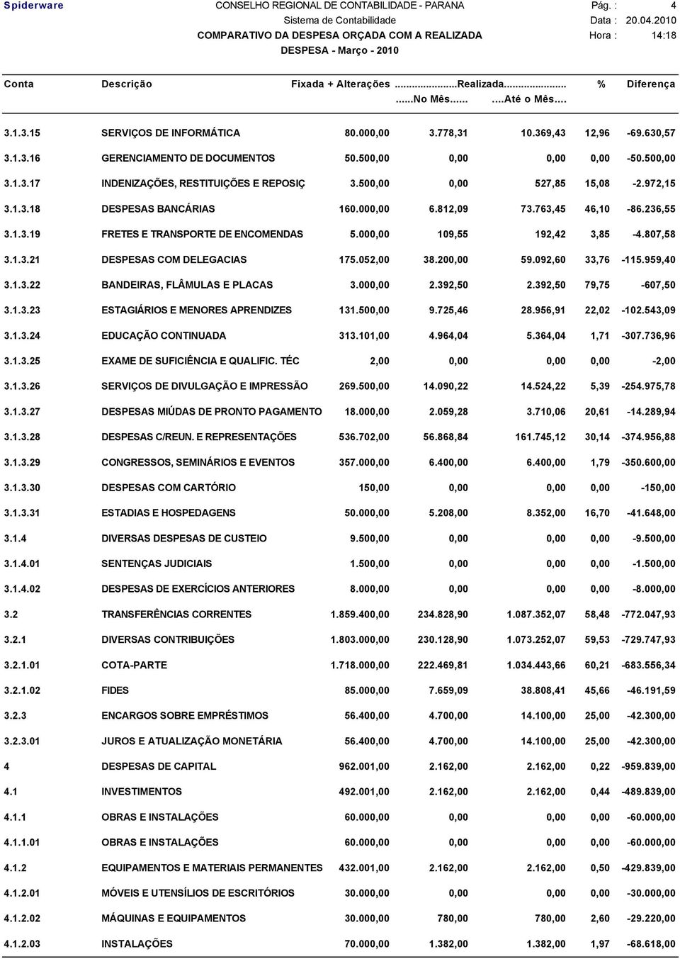 000,00 109,55 192,42 3,85-4.807,58 3.1.3.21 DESPESAS COM DELEGACIAS 175.052,00 38.200,00 59.092,60 33,76-115.959,40 3.1.3.22 BANDEIRAS, FLÂMULAS E PLACAS 3.000,00 2.392,50 2.392,50 79,75-607,50 3.1.3.23 ESTAGIÁRIOS E MENORES APRENDIZES 131.