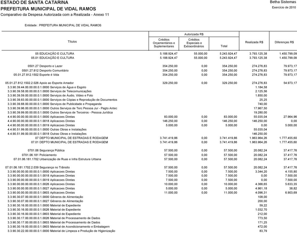 973,17 0,00 354.250,00 274.276,83 79.973,17 05.01.27.812.1502.2.026 Apoio ao Esporte Amador 329.250,00 0,00 329.250,00 274.276,83 54.973,17 3.3.90.39.44.00.00.00.0.1.0000 Serviços de Água e Esgoto 1.