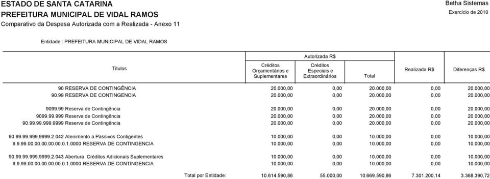 0000 RESERVA DE CONTINGENCIA 90.99.99.999.9999.2.043 Abertura Adicionais Suplementares 9.9.99.00.00.00.00.00.0.1.0000 RESERVA DE CONTINGENCIA 20.000,00 0,00 20.000,00 0,00 20.000,00 20.