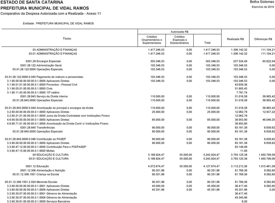 1.90.01.01.00.00.00.0.1.0000 Proventos - Pessoal Civil 3.1.90.03.01.00.00.00.0.1.0000 Civis 3.1.90.11.43.00.00.00.0.1.0000 13º salário 0301.28.843 Serviço da Dívida Interna 03.01.28.843.0000 Operações Especiais 03.