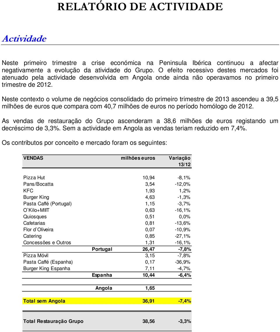 Neste contexto o volume de negócios consolidado do primeiro trimestre de 2013 ascendeu a 39,5 milhões de euros que compara com 40,7 milhões de euros no período homólogo de 2012.