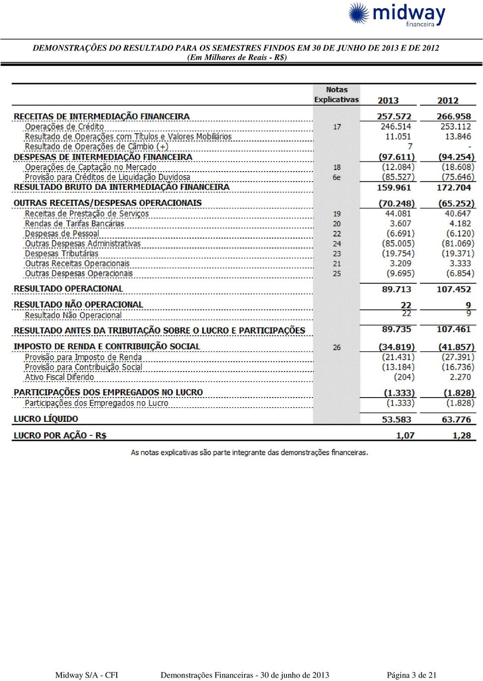 Milhares de Reais - R$) Midway S/A - CFI