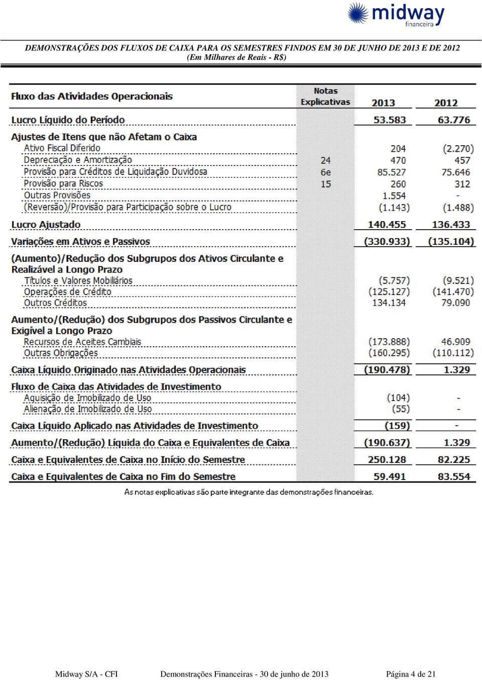 (Em Milhares de Reais - R$) Midway S/A - CFI