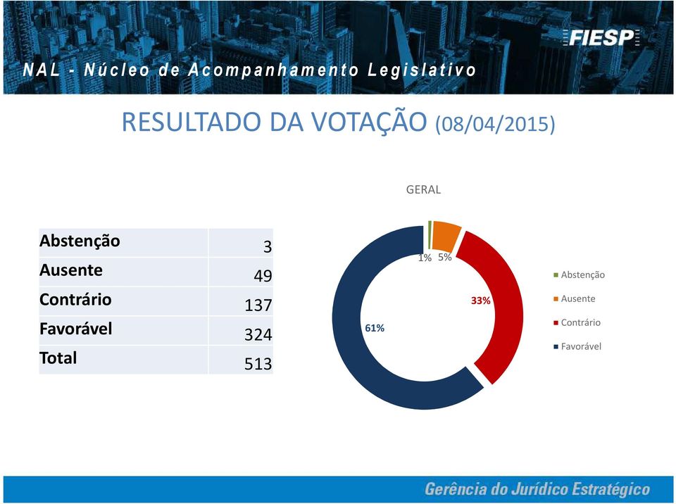 Abstenção Contrário 137 Favorável 324