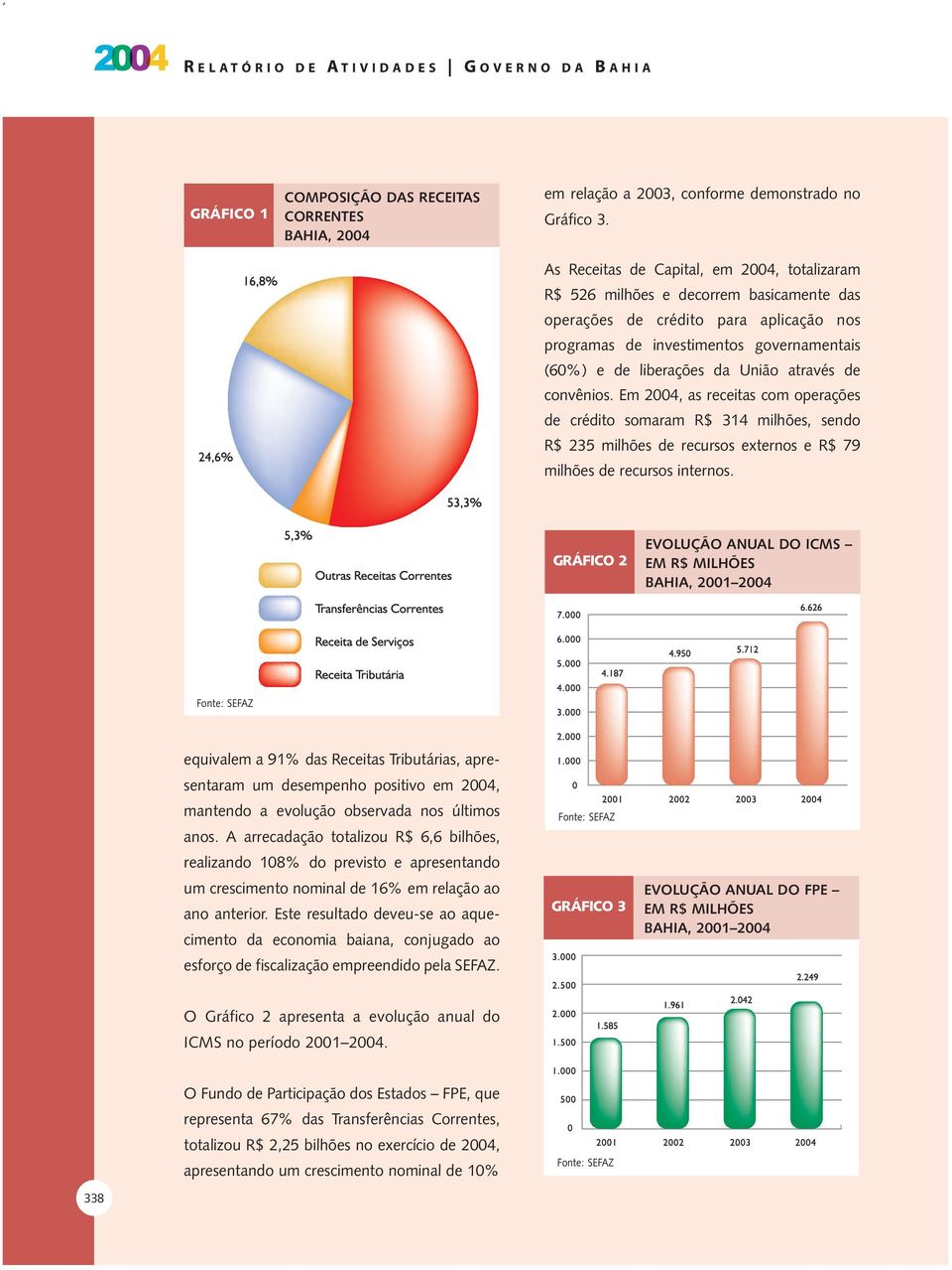 através de convênios. Em 2004, as receitas com operações de crédito somaram R$ 314 milhões, sendo R$ 235 milhões de recursos externos e R$ 79 milhões de recursos internos.