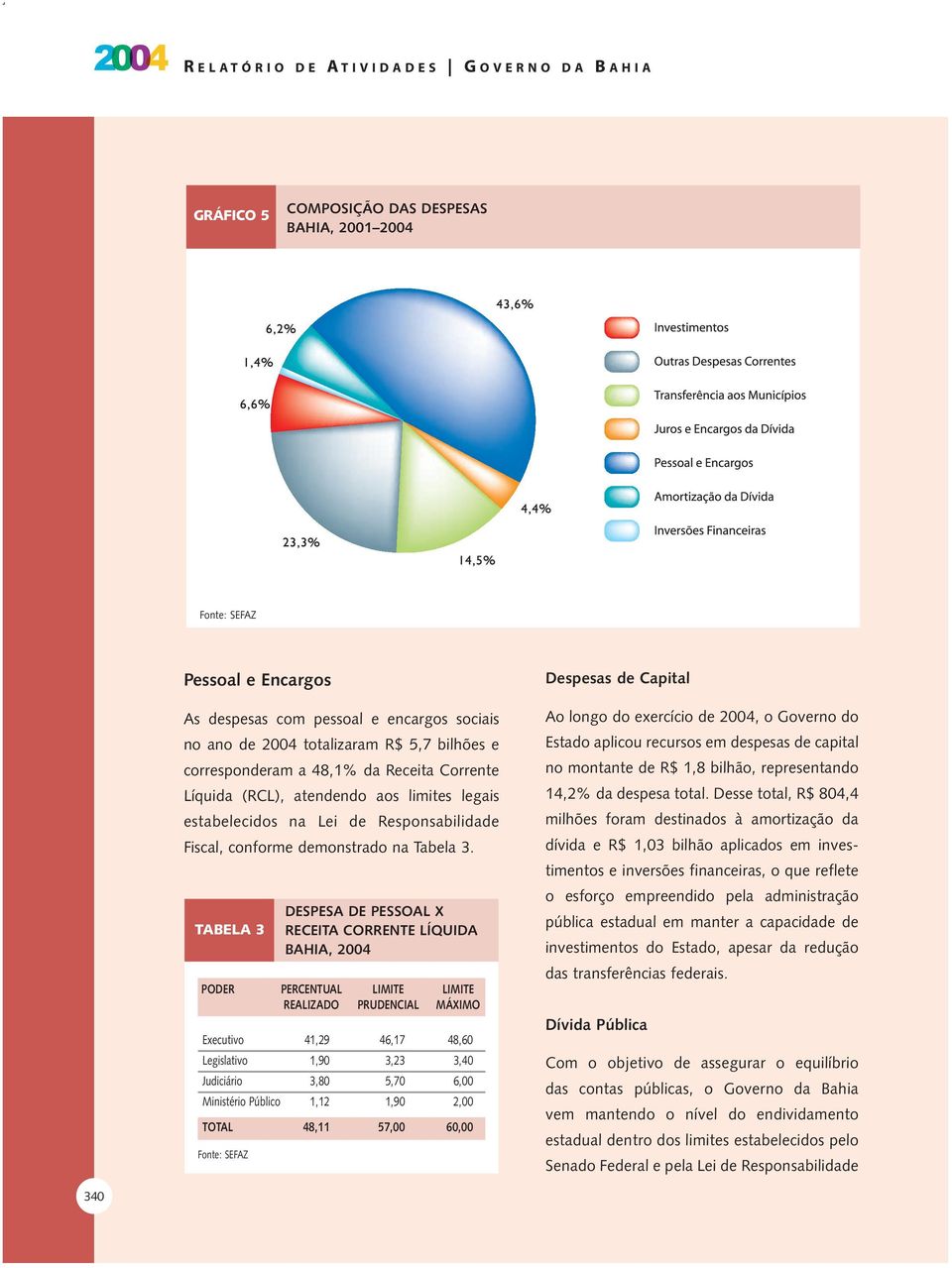 TABELA 3 DESPESA DE PESSOAL X RECEITA CORRENTE LÍQUIDA PODER PERCENTUAL LIMITE LIMITE REALIZADO PRUDENCIAL MÁXIMO Executivo 41,29 46,17 48,60 Legislativo 1,90 3,23 3,40 Judiciário 3,80 5,70 6,00