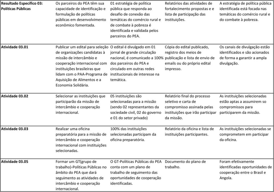 Relatórios das atividades de fortalecimento propostas e e lista de participação das instituições.