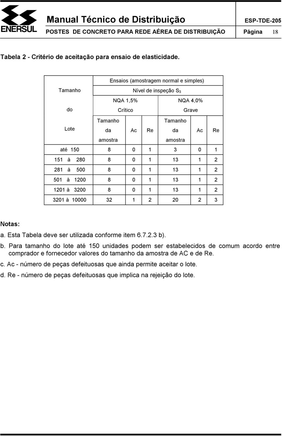 13 1 2 281 à 500 8 0 1 13 1 2 501 à 1200 8 0 1 13 1 2 1201 à 3200 8 0 1 13 1 2 3201 à 10000 32 1 2 20 2 3 Notas: a. Esta Tabela deve ser utilizada conforme item 6.7.2.3 b)