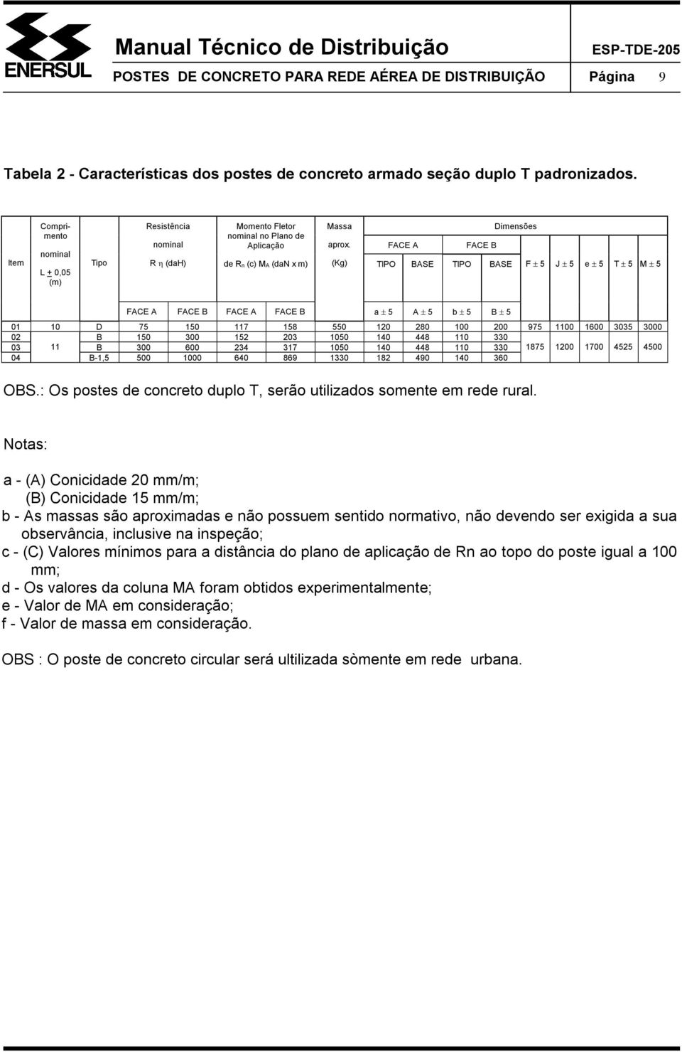 FACE A FACE B de Rn (c) MA (dan x m) (Kg) TIPO BASE TIPO BASE F ± 5 J ± 5 e ± 5 T ± 5 M ± 5 FACE A FACE B FACE A FACE B a ± 5 A ± 5 b ± 5 B ± 5 01 10 D 75 150 117 158 550 120 280 100 200 975 1100