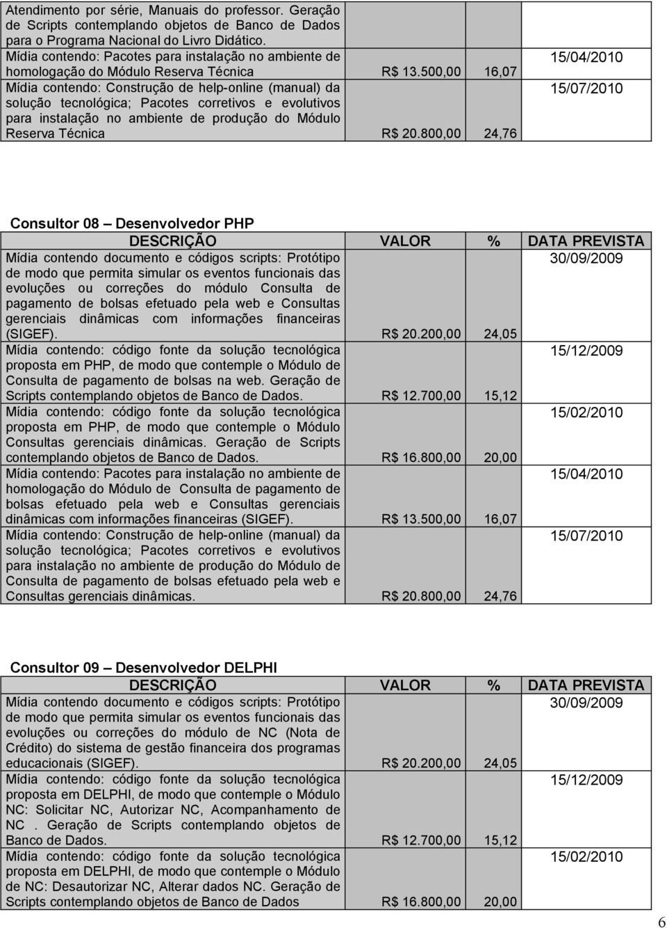 800,00 24,76 Consultor 08 Desenvolvedor PHP evoluções ou correções do módulo Consulta de pagamento de bolsas efetuado pela web e Consultas gerenciais dinâmicas com informações financeiras (SIGEF).