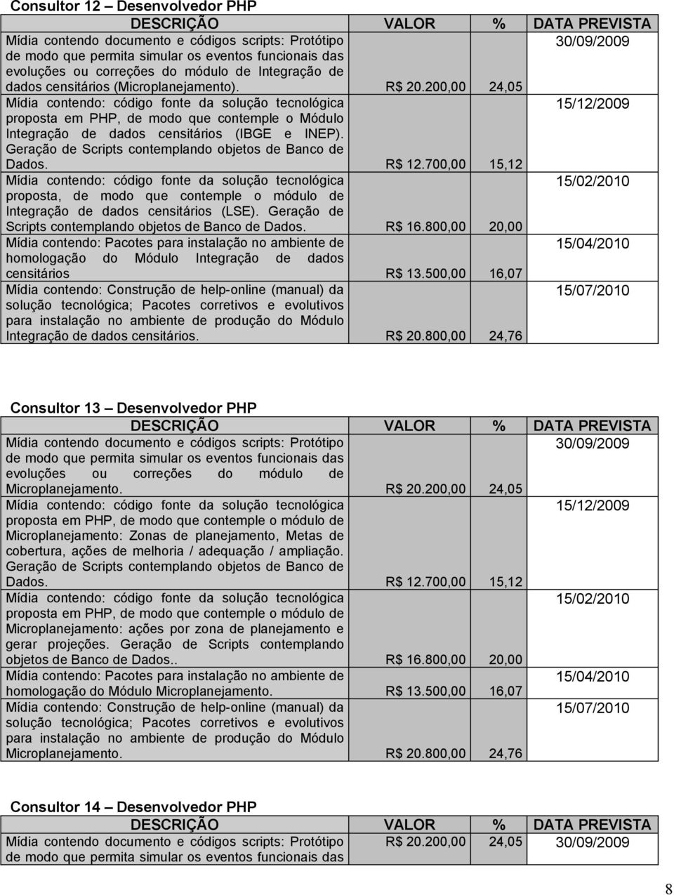 700,00 15,12 proposta, de modo que contemple o módulo de Integração de dados censitários (LSE). Geração de Scripts contemplando objetos de Banco de Dados. R$ 16.