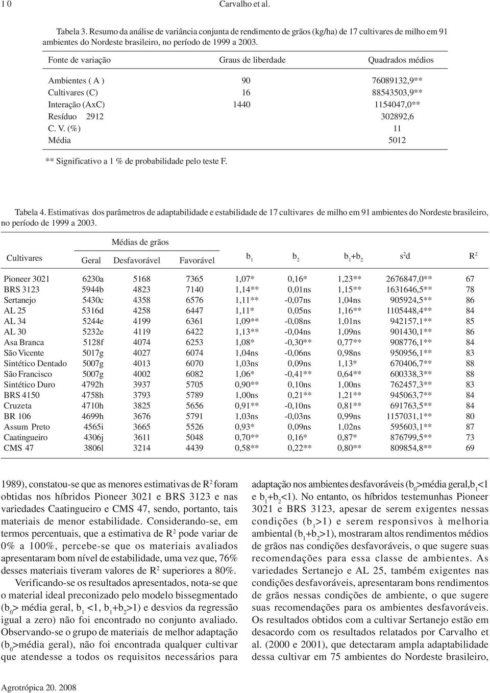 (%) 11 Média 5012 ** Significativo a 1 % de probabilidade pelo teste F. Tabela 4.