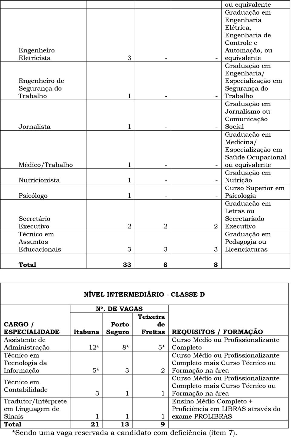 Medicina/ Especialização em Saúde Ocupacional ou equivalente Nutrição Curso Superior em Psicologia Letras ou Secretariado Executivo Pedagogia ou Licenciaturas Total 33 8 8 NÍVEL INTERMEDIÁRIO -